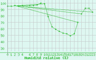 Courbe de l'humidit relative pour Selonnet (04)