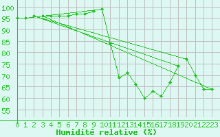 Courbe de l'humidit relative pour Rosis (34)