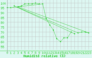 Courbe de l'humidit relative pour Sermange-Erzange (57)