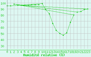 Courbe de l'humidit relative pour Albi (81)