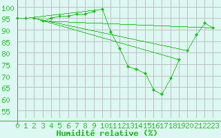 Courbe de l'humidit relative pour La Meyze (87)