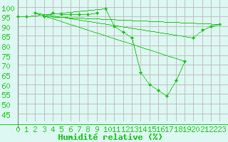 Courbe de l'humidit relative pour Douzy (08)