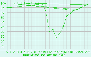 Courbe de l'humidit relative pour Andau