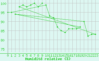 Courbe de l'humidit relative pour Tour-en-Sologne (41)