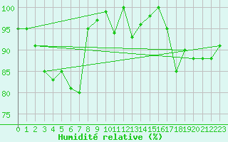 Courbe de l'humidit relative pour La Fretaz (Sw)