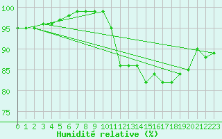 Courbe de l'humidit relative pour Landivisiau (29)