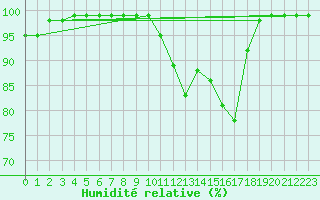 Courbe de l'humidit relative pour Ploudalmezeau (29)