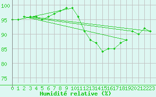 Courbe de l'humidit relative pour Braintree Andrewsfield