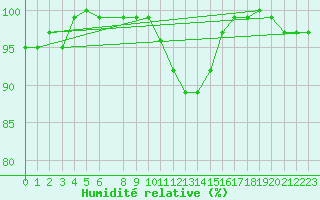 Courbe de l'humidit relative pour Dourbes (Be)