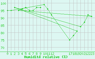 Courbe de l'humidit relative pour Potes / Torre del Infantado (Esp)