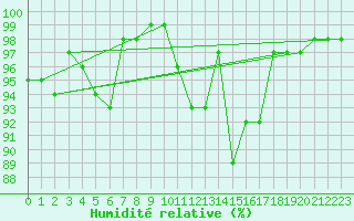Courbe de l'humidit relative pour Wattisham