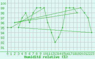 Courbe de l'humidit relative pour Inari Angeli
