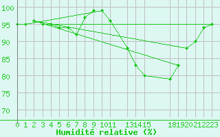 Courbe de l'humidit relative pour Recoules de Fumas (48)