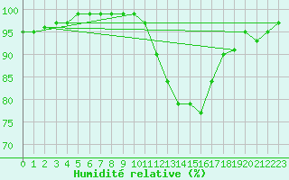 Courbe de l'humidit relative pour Herstmonceux (UK)
