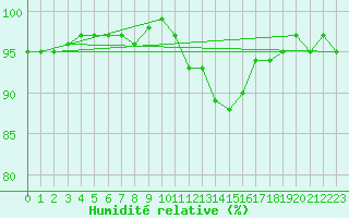 Courbe de l'humidit relative pour Grasque (13)