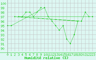 Courbe de l'humidit relative pour Mace Head