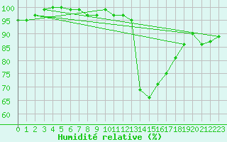 Courbe de l'humidit relative pour Leek Thorncliffe