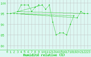 Courbe de l'humidit relative pour Sainte-Ouenne (79)