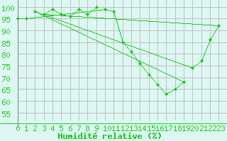 Courbe de l'humidit relative pour Cernay-la-Ville (78)