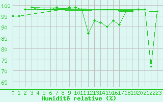 Courbe de l'humidit relative pour Envalira (And)