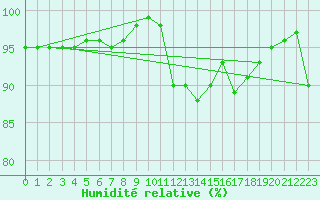 Courbe de l'humidit relative pour Soria (Esp)