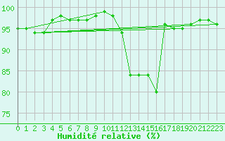 Courbe de l'humidit relative pour Soltau