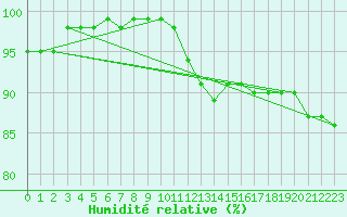 Courbe de l'humidit relative pour Cabauw Tower
