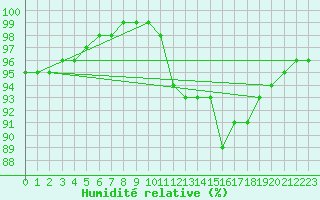 Courbe de l'humidit relative pour Fontenermont (14)