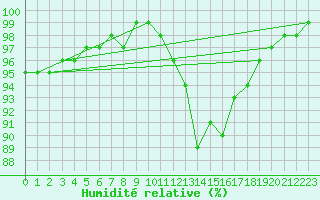 Courbe de l'humidit relative pour Melun (77)