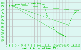 Courbe de l'humidit relative pour Albert-Bray (80)