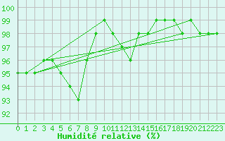 Courbe de l'humidit relative pour Lobbes (Be)
