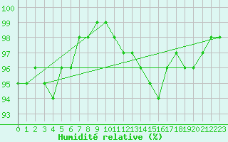 Courbe de l'humidit relative pour Auxerre-Perrigny (89)