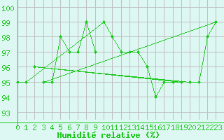 Courbe de l'humidit relative pour Les Herbiers (85)