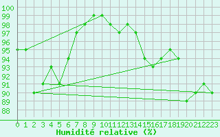 Courbe de l'humidit relative pour Herstmonceux (UK)