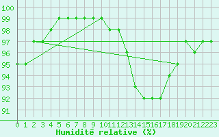 Courbe de l'humidit relative pour Troyes (10)