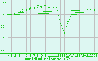 Courbe de l'humidit relative pour Niort (79)