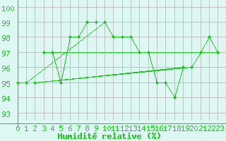 Courbe de l'humidit relative pour Abbeville (80)