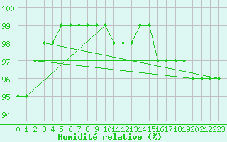 Courbe de l'humidit relative pour Albert-Bray (80)