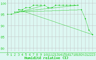 Courbe de l'humidit relative pour Ouessant (29)