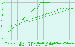 Courbe de l'humidit relative pour Cap de la Hague (50)