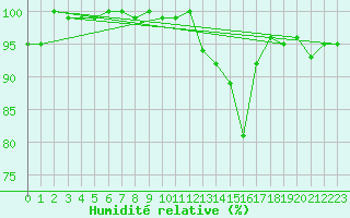 Courbe de l'humidit relative pour Florennes (Be)