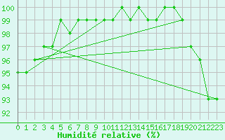 Courbe de l'humidit relative pour Mumbles