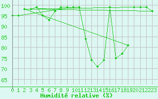 Courbe de l'humidit relative pour Harville (88)