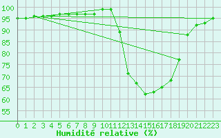 Courbe de l'humidit relative pour Hestrud (59)