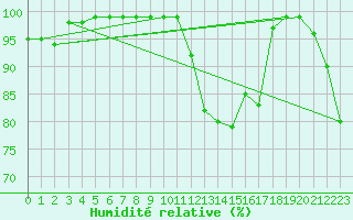 Courbe de l'humidit relative pour Nedre Vats