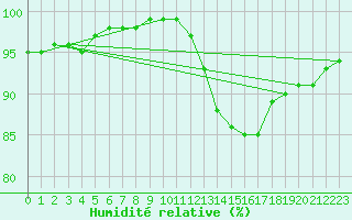 Courbe de l'humidit relative pour Fiscaglia Migliarino (It)