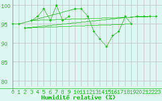 Courbe de l'humidit relative pour Thomery (77)