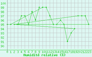 Courbe de l'humidit relative pour Bures-sur-Yvette (91)