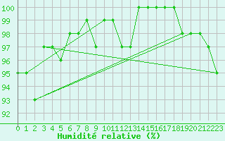 Courbe de l'humidit relative pour Marknesse Aws