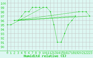 Courbe de l'humidit relative pour Agen (47)